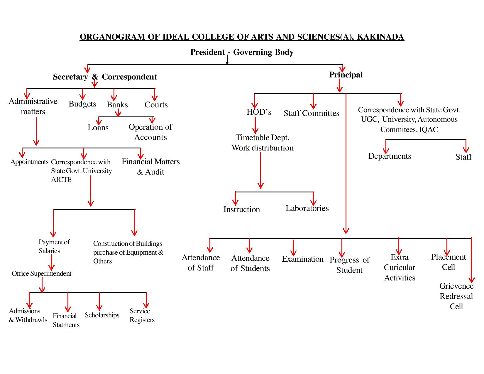 Organogram of Ideal College of Arts and Sciences(A), Kakinada